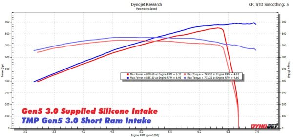 TMP Gen5 3.0 Short Ram Intake - Image 5